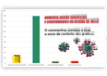 CORONAVÍRUS/Covid-19: Aumenta o número de notificações e casos na região de Irecê
