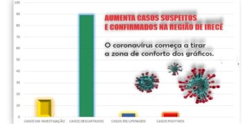 CORONAVÍRUS/Covid-19: Aumenta o número de notificações e casos na região de Irecê