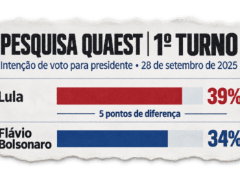 Lula cresce entre católicos e evangélicos,  aumenta vantagem em primeiro turno